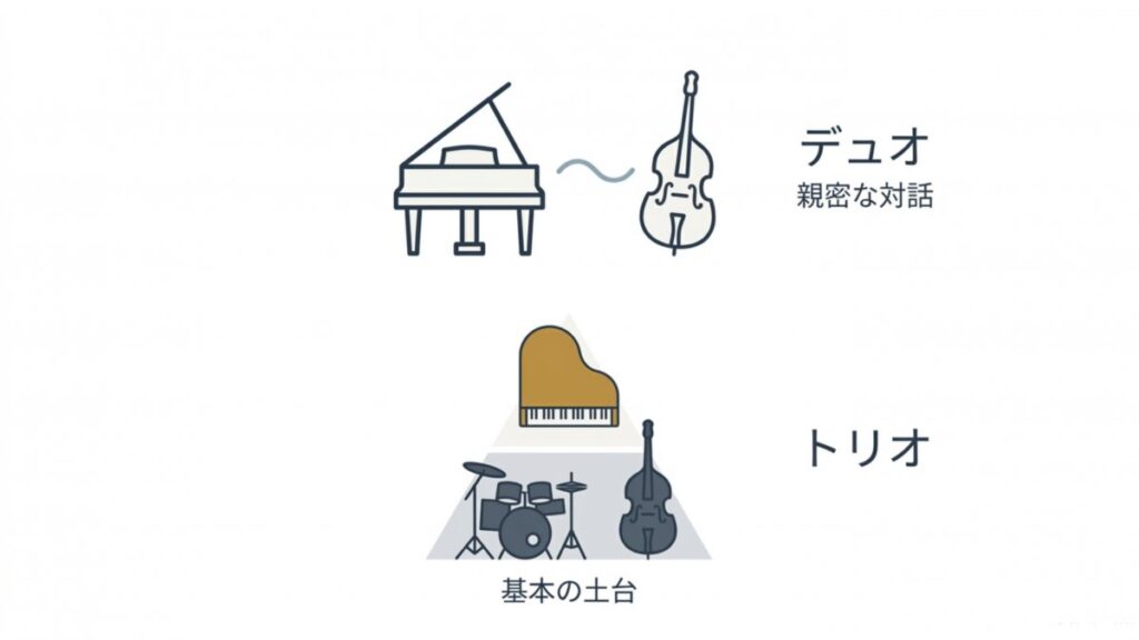 デュオとトリオの楽器構成を、ピアノ、ベース、ドラムなどのアイコンで示す編成図解