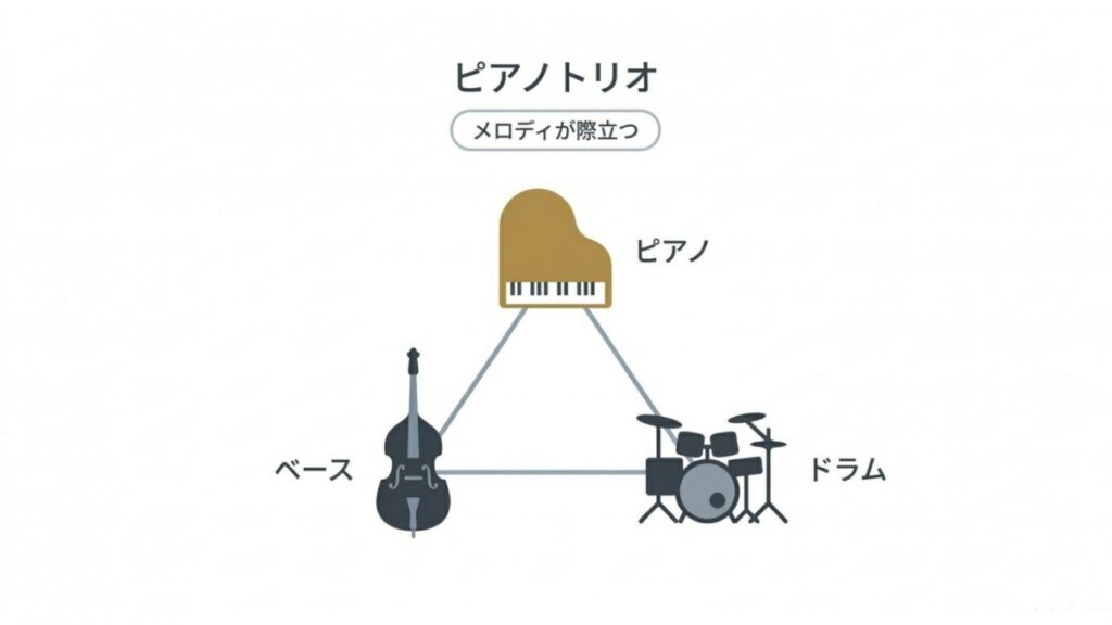 ピアノ、ベース、ドラムの三角形で構成される、ピアノトリオ編成を示す図