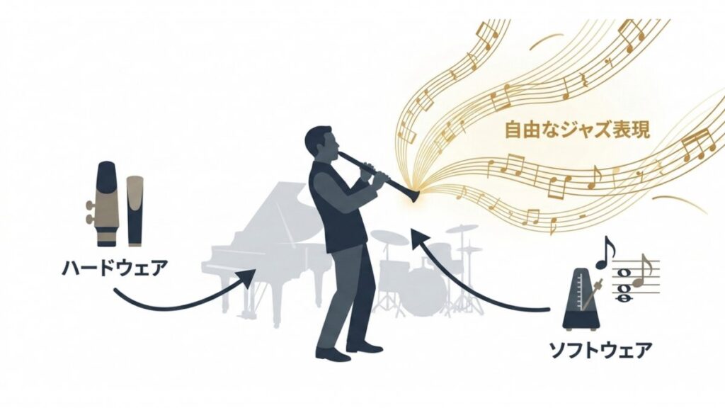 ハードウェアとソフトウェアを組み合わせたジャズクラリネット表現のイメージ