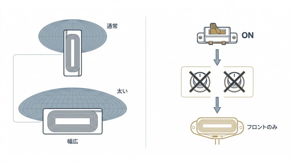 通常の細長いピックアップと幅広い専用シングルコイル、リズム回路の切り替えを示す図解
