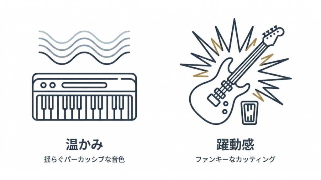 キーボードの温かみとギターのカッティングによる音色の対比図