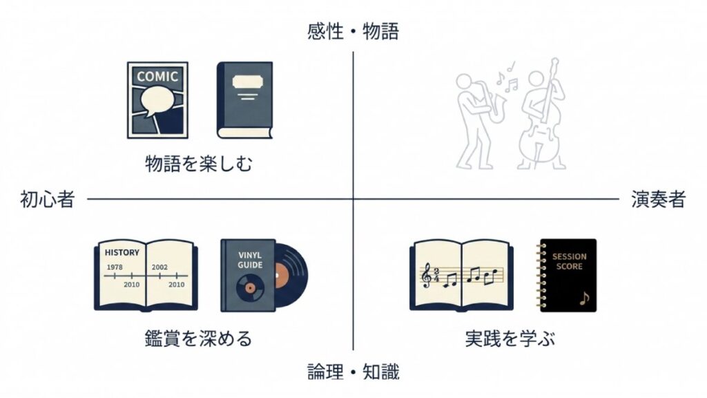 感性・物語と理論・知識、初心者と演奏者を配置した目的別マトリクス