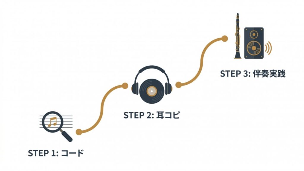 コード、耳コピ、伴奏実践を段階的に進めるジャズクラリネット練習ステップ図