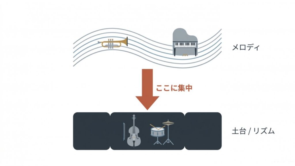 メロディの下にあるベースとドラムの土台へ集中する、ジャズ鑑賞法を示した解説図