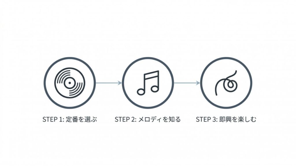 定番曲を選び、メロディを知り、即興を楽しむ流れを示すステップ図