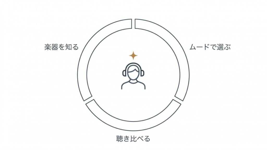 楽器、ムード、聴き比べの3要素でジャズサックスを選ぶ循環図