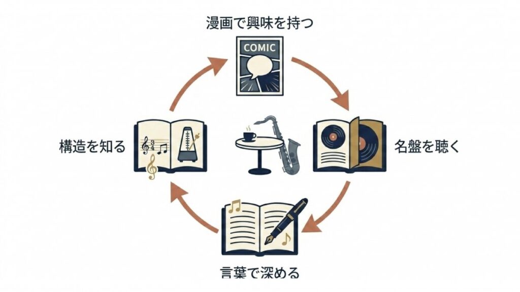 漫画から名盤、言葉、構造へ進むジャズ学習サイクルを示す図解