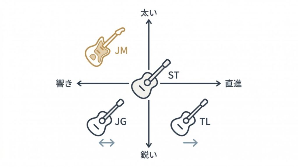 JM・ST・JG・TLを音の太さ、響き、直進性の軸で配置したフェンダーモデル比較図