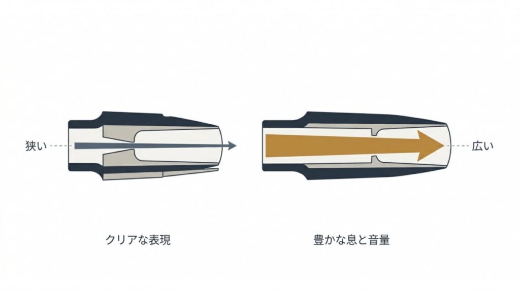 ティップオープニングの狭いマウスピースと広いマウスピースを対比した断面図