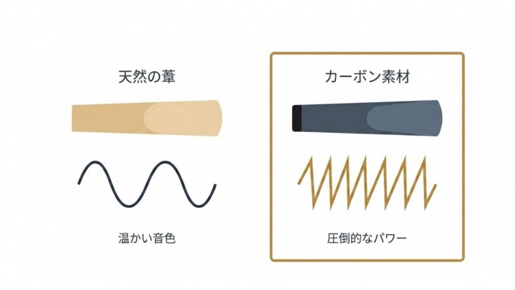 天然の葦リードとカーボン素材リードの音色とパワーの違いを示す比較図