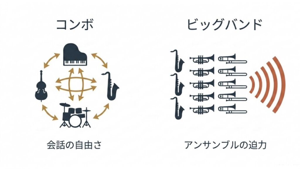 コンボの会話の自由さとビッグバンドのアンサンブルの迫力を、左右の構成で対比した図解