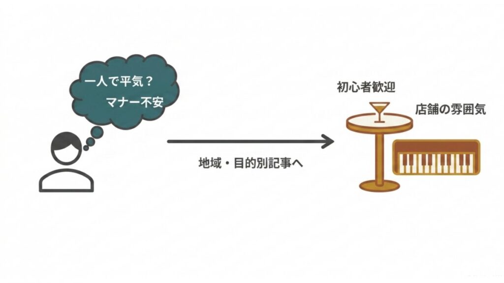 ジャズバー来店前の一人利用やマナー不安から地域・目的別記事で初心者歓迎と店舗情報へ導く図