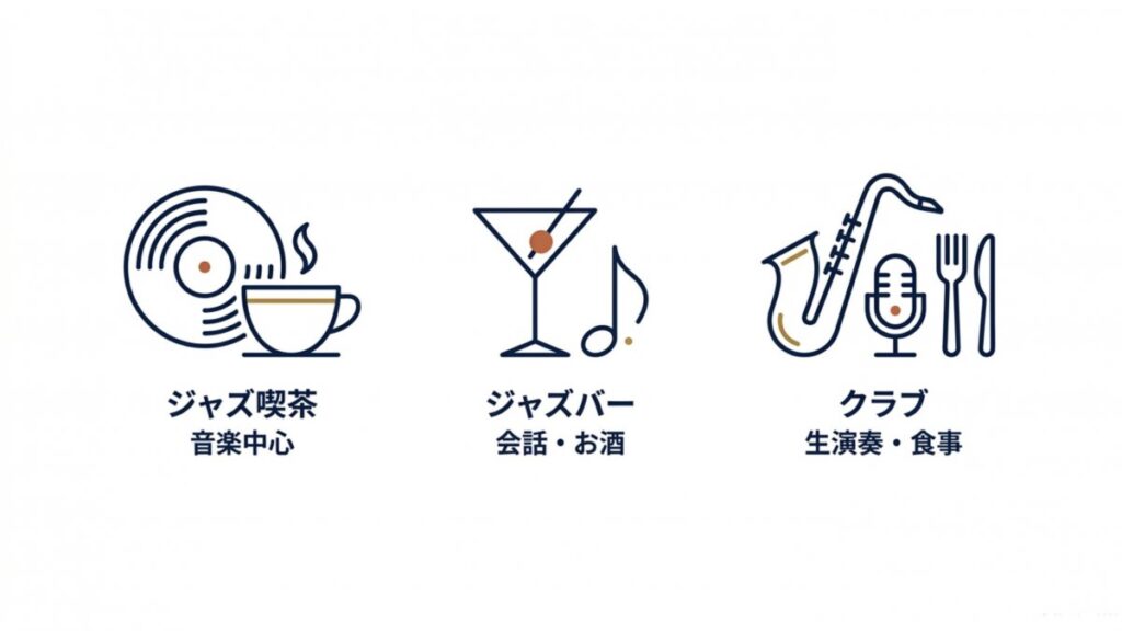 ジャズ喫茶、ジャズバー、クラブの提供価値と楽しみ方を並べた業態比較図