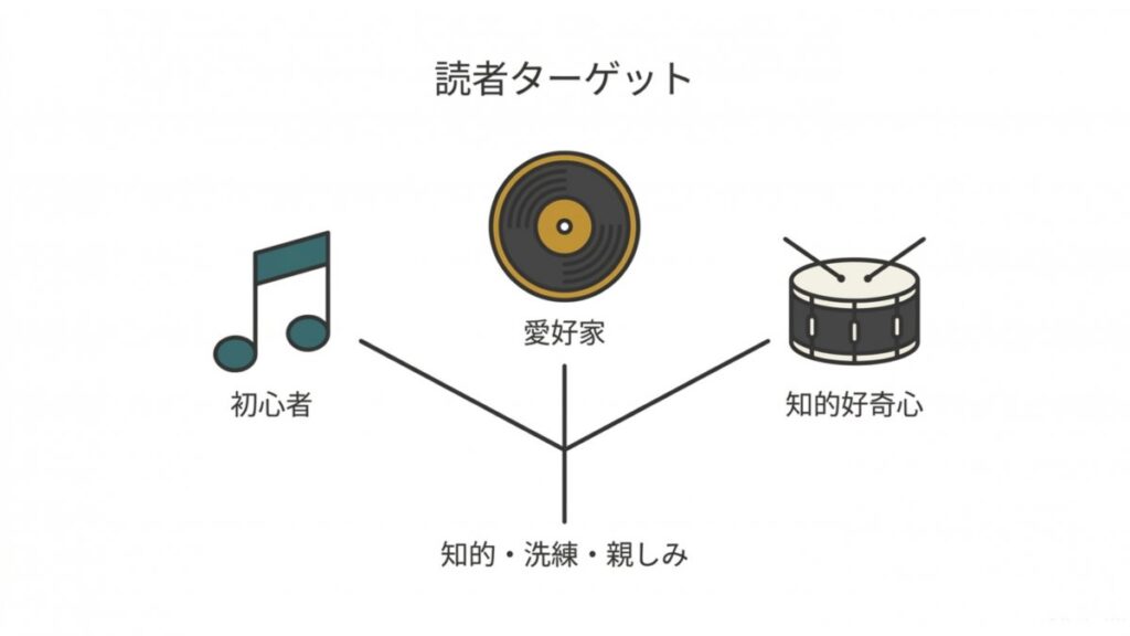 ジャズ読者ターゲットを初心者・愛好家・知的好奇心の3分類と知的・親しみの軸で整理した図