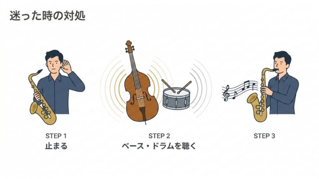 ロスト時に止まり、ベースとドラムを聴いて戻る手順図