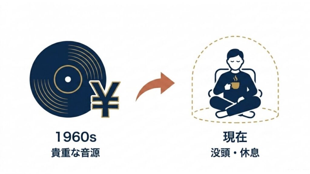 ジャズ喫茶における1960年代の貴重な音源と現在の没頭・休息を対比した解説図