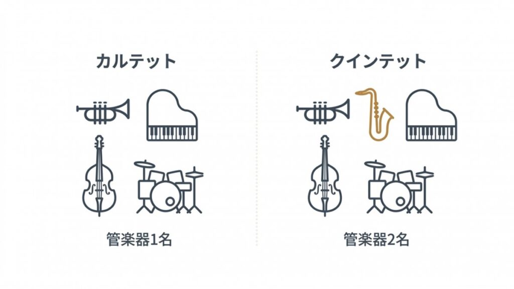 カルテットとクインテットの管楽器人数とピアノ、ベース、ドラムの構成を比較した編成図