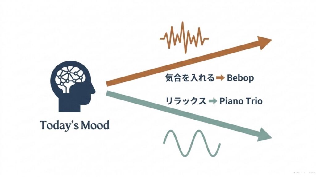 今日の気分からBebopとPiano Trioの選択肢へ分岐するジャズBGM図
