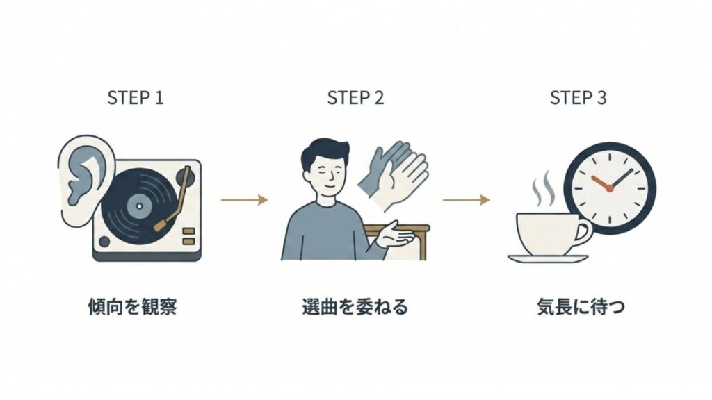 レコードの傾向観察、選曲の委任、待つ姿勢を示すリクエストのステップ図