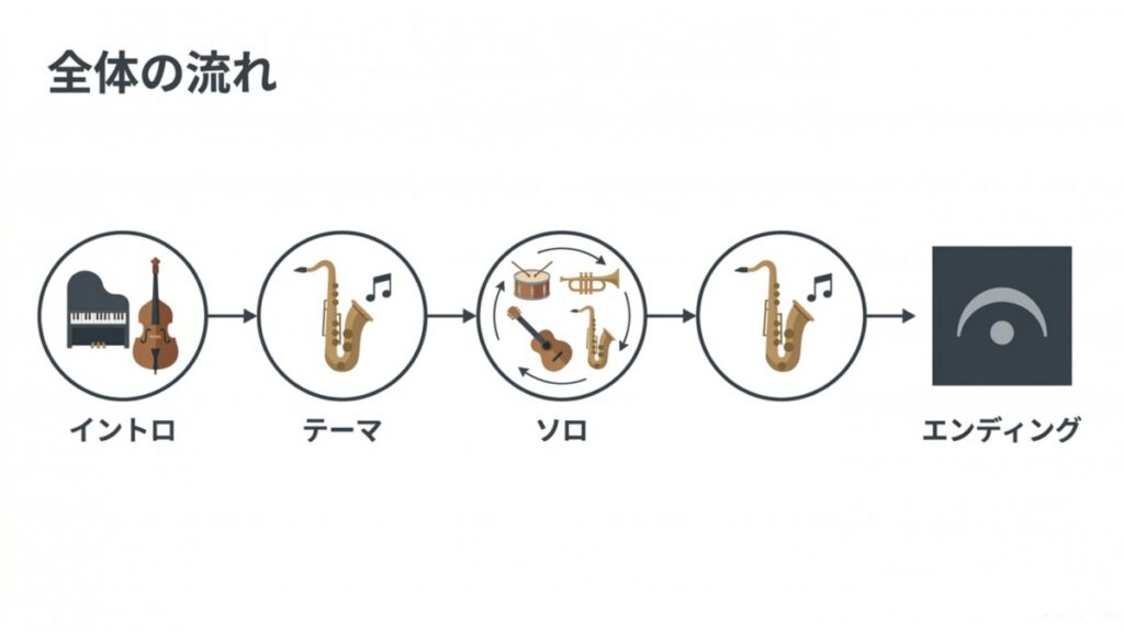 イントロ、テーマ、ソロ、エンディングまでの全体の流れを示す図
