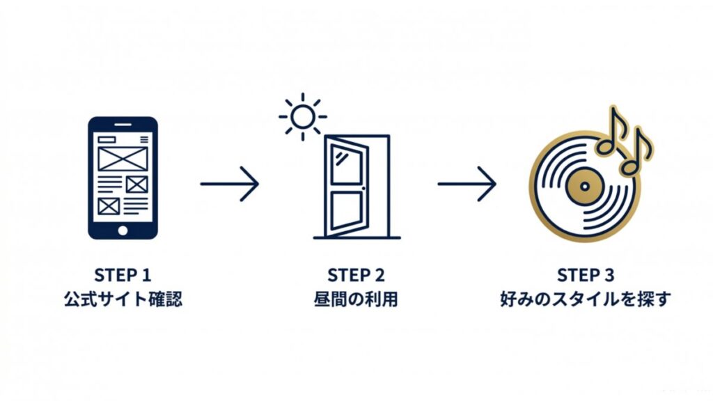 初回訪問前の公式サイト確認、昼間の利用、好みのスタイル探しを並べたステップ図