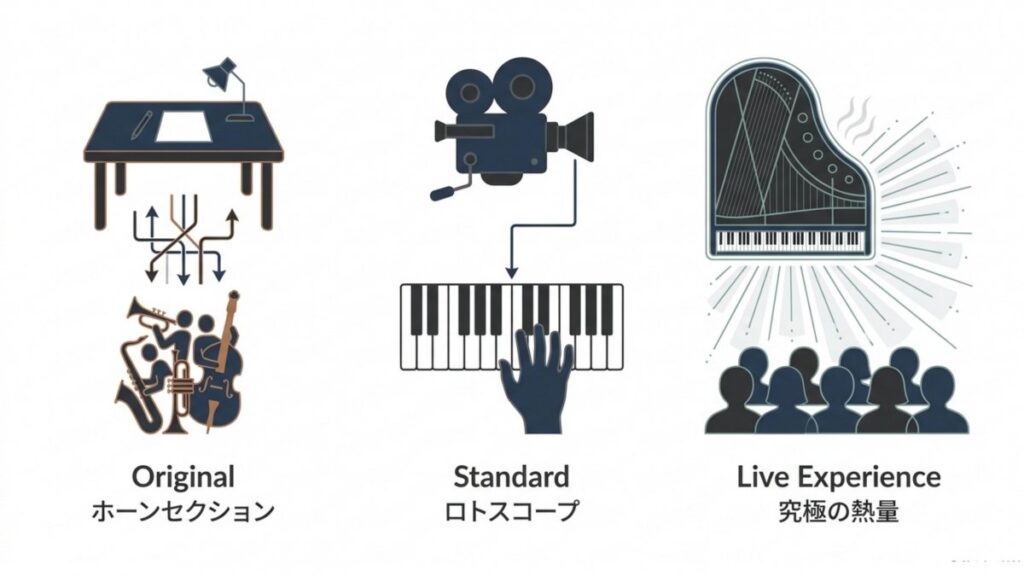 オリジナル、スタンダード、ライブ体験の3分類を並べたジャズアニメの音楽特徴比較図