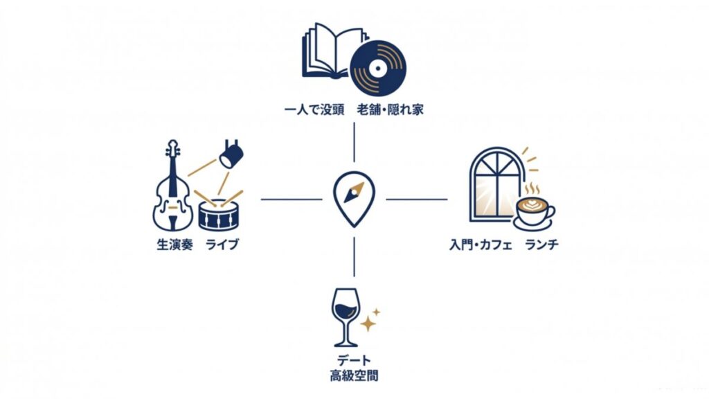 東京のジャズ喫茶・ジャズスポットを一人時間、ライブ、カフェ、ランチ、デートで分類した図