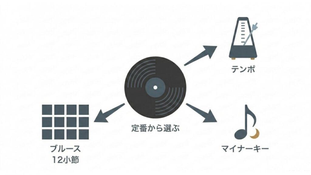 ブルース12小節、テンポ、マイナーキーから定番曲を選ぶ図解