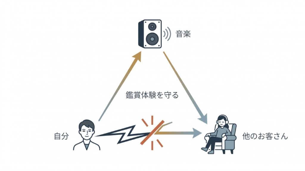 音楽・自分・他のお客さんの関係で、ジャズ喫茶の鑑賞体験を守る仕組みを示す図解