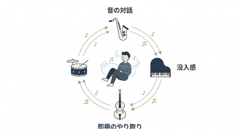 管楽器・ピアノ・ベース・ドラムの即興のやり取りと没入感を示す図解