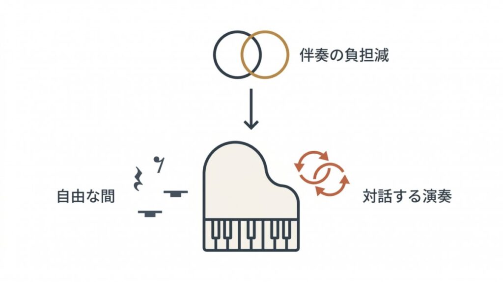 クインテットの2管編成による伴奏の負担減とピアノの自由な間や即興的な対話を示す解説図