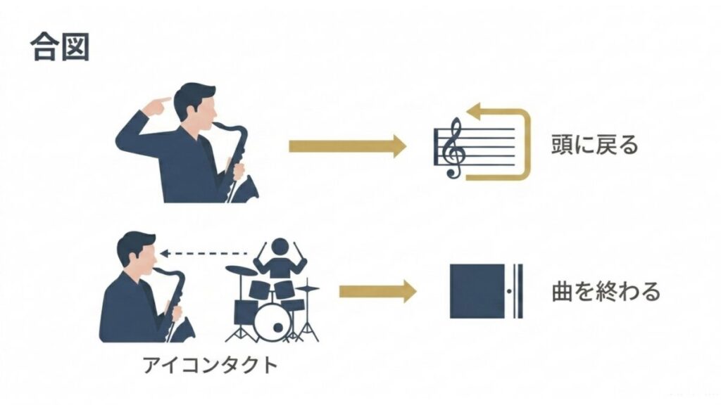 頭に戻る合図とアイコンタクト、曲の終わり方を示す図解