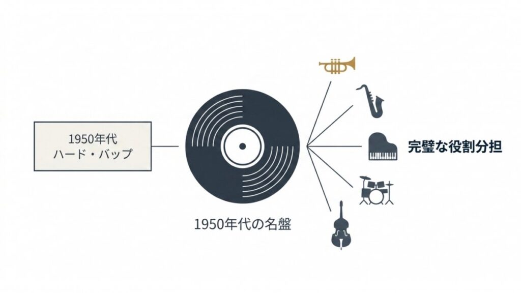 1950年代ハード・バップの名盤とクインテット各楽器の役割分担の関係性を示す図解