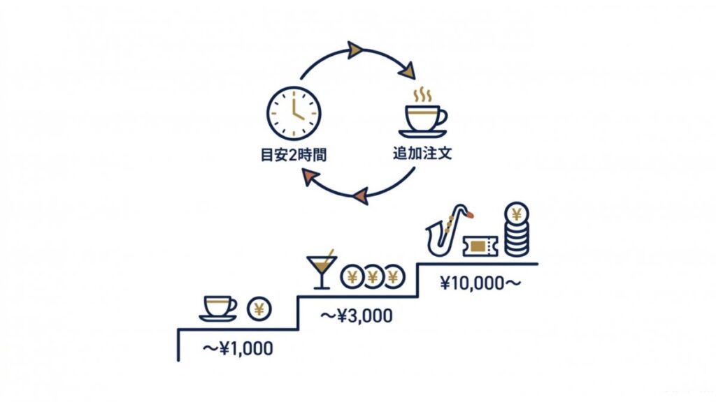喫茶・バー・クラブの料金目安と追加注文、ミュージックチャージを示す予算図
