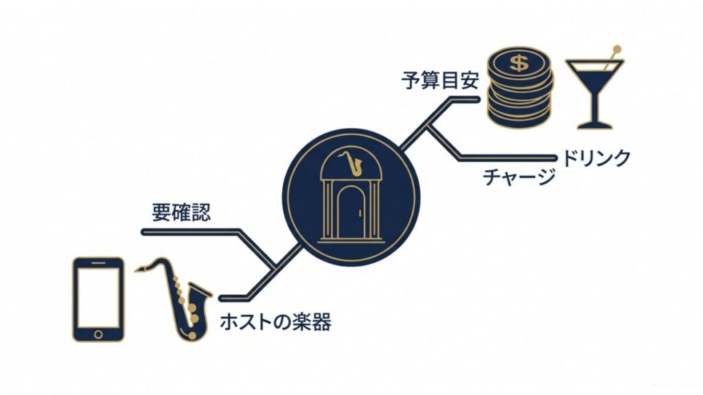 予算目安やチャージ、ドリンク、ホスト楽器の確認項目を示す図解
