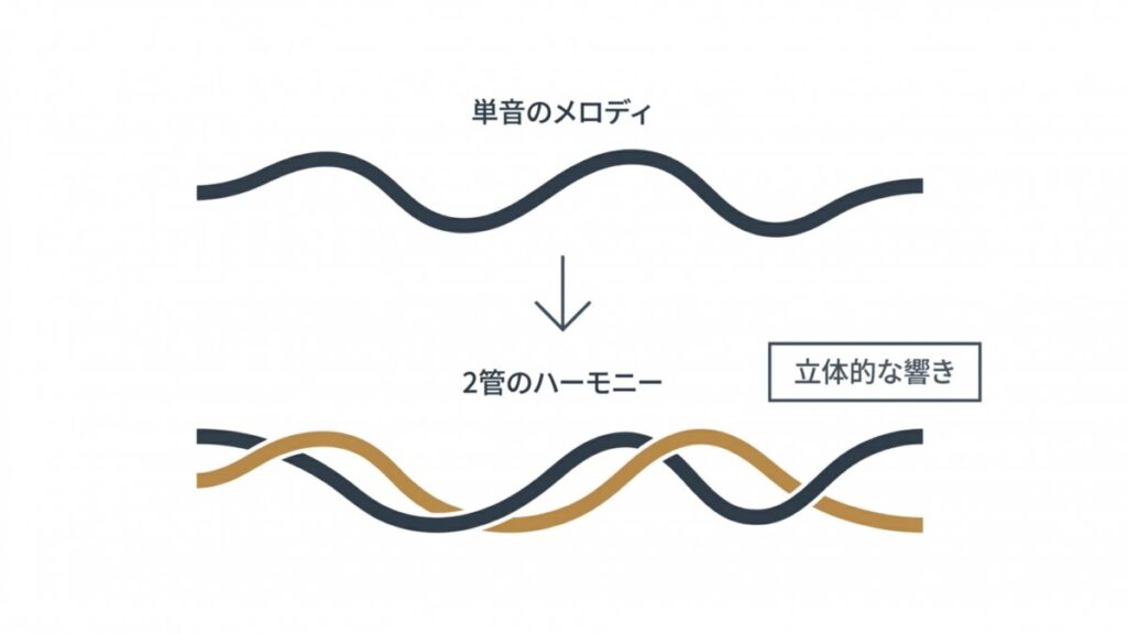 単音のメロディと2管のハーモニーが重なることで生じる立体的な響きの変化を示す図解