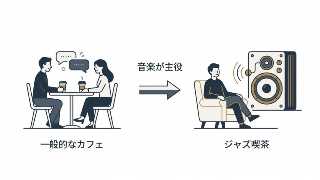 一般的なカフェとジャズ喫茶を対比し、スピーカーの音楽が主役の空間を示す図解