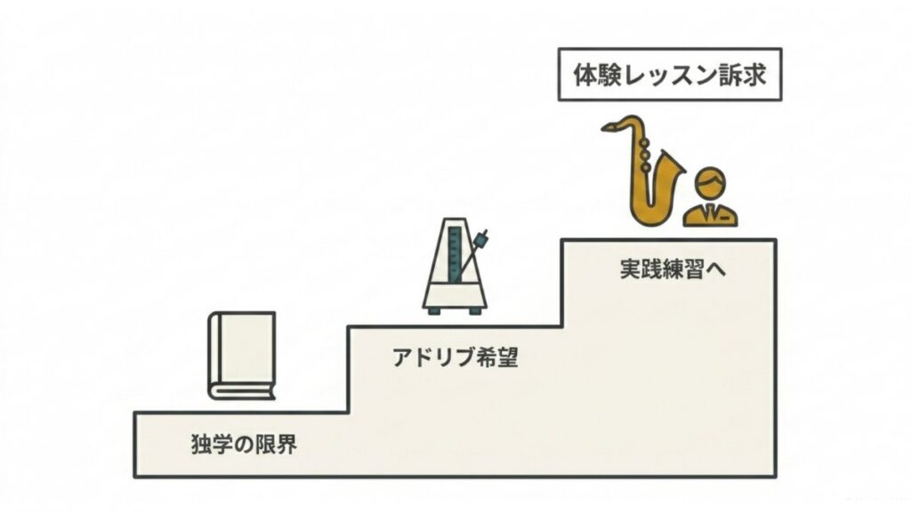 独学の限界からアドリブ希望、実践練習を経て体験レッスン訴求へ進む音楽教室向け階段図