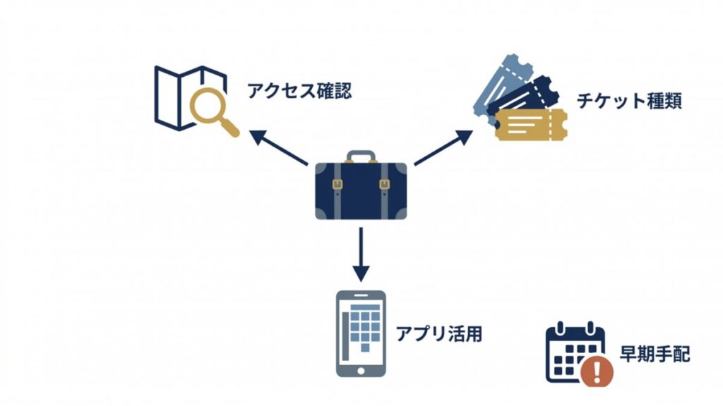 海外ジャズフェスのアクセス確認、チケット種類、アプリ活用、早期手配を示す準備図解
