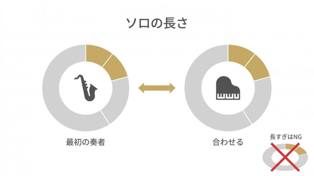 最初の奏者にソロの長さを合わせ、長すぎを避ける比較図