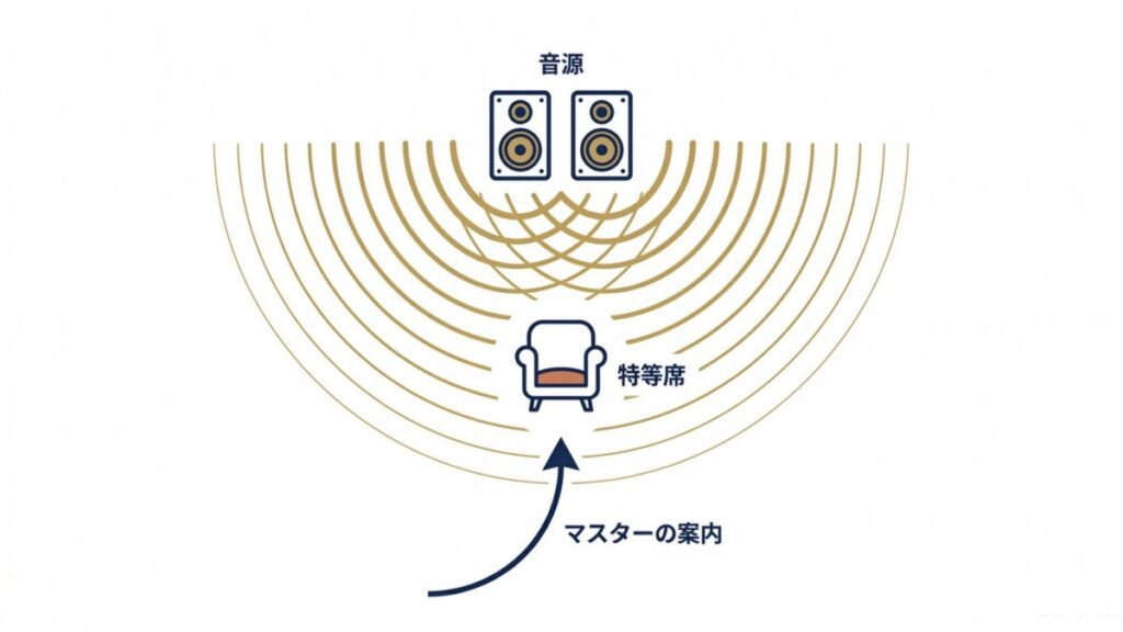 スピーカーの音源と特等席、マスターの案内を配置したジャズ喫茶の音響席図