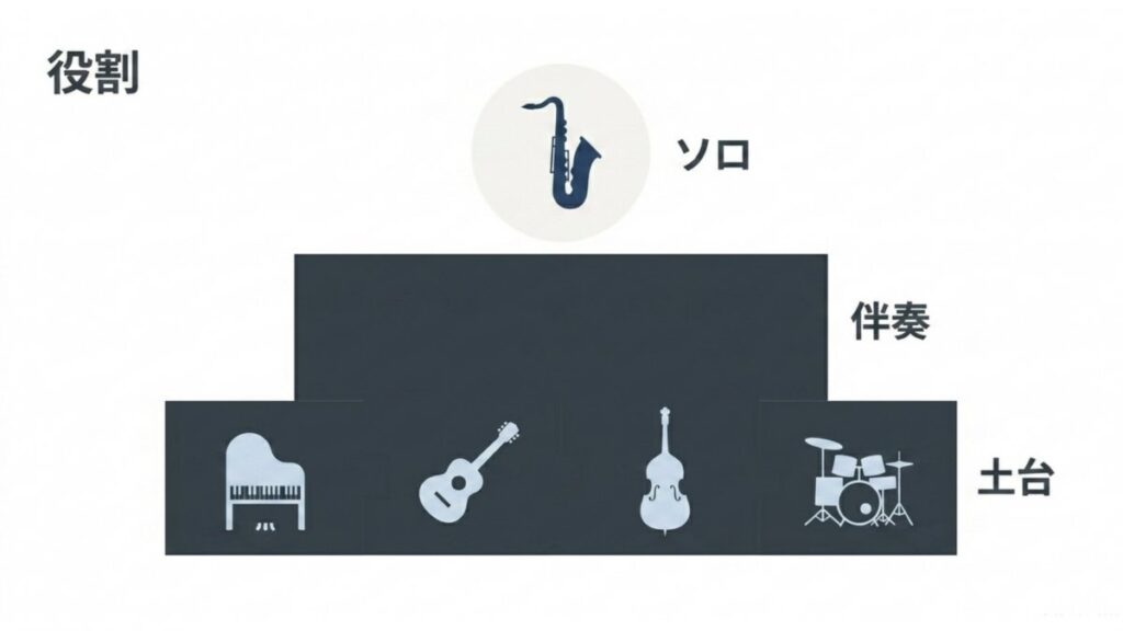 ソロ、伴奏、土台の役割を楽器配置で示したセッション図