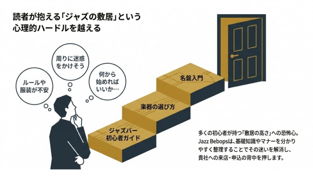 初心者が感じるジャズの敷居と基礎知識から来店申込へ進む段階を階段で示した図解
